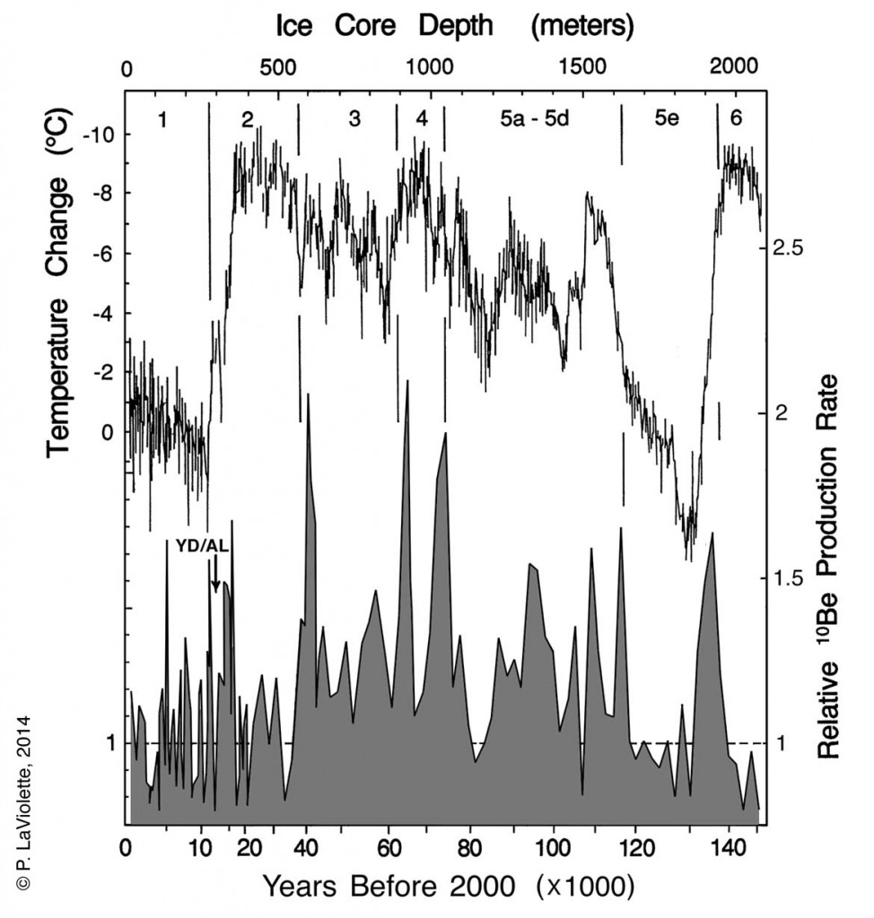 Lower graph: Relative beryllium-10 production rate in the Earth's atmosphere as an indicator of cosmic ray intensity variations on the Earth s surface during the past 150,000 years. Based on the Vostok ice core data of Raisbeck, et al. (1987) adjusted by P. LaViolette for variations in ice accumulation rate.  Upper graph: global temperature based on Vostok ice core deuterium isotope data.  The numbered climatic zones include: the present interglacial (1), the last ice age (2, 3, & 4), a semiglaciated interval (5a-d), the last interglacial (5e), and the previous glaciation (6).