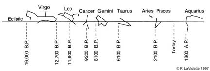 The zodiac precessional chronometer. The dates designate when the vernal equinox was conjunct the indicated ecliptic position.