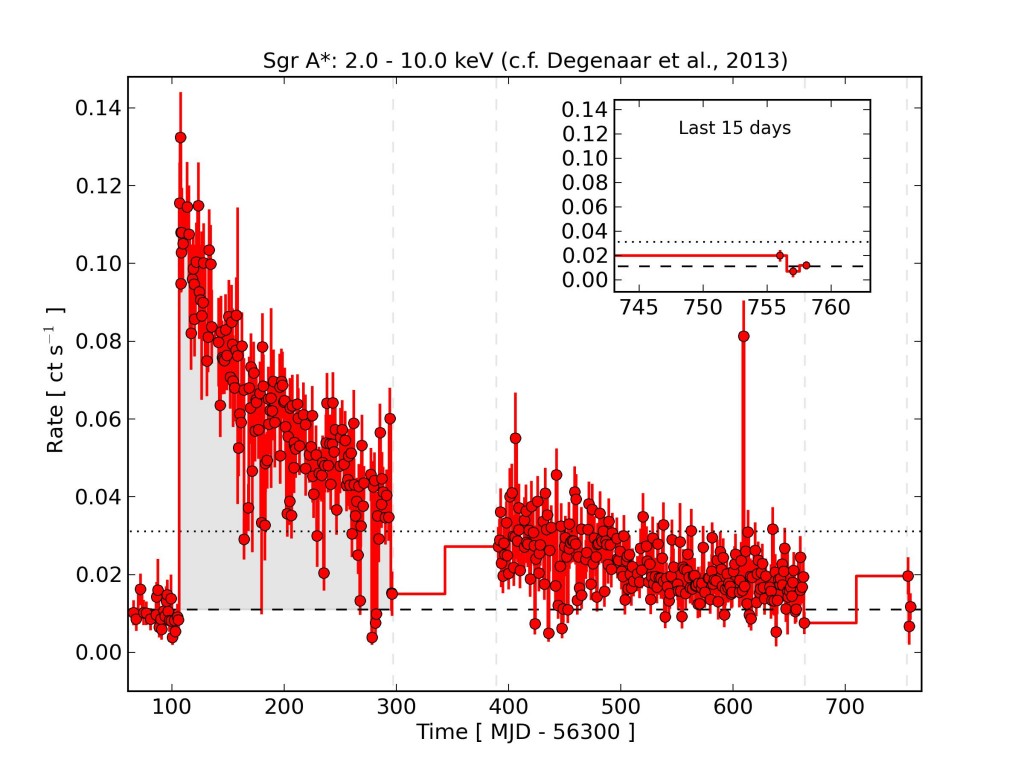 Swift X-ray Observations of the Galactic Center as of February 6th, 2015